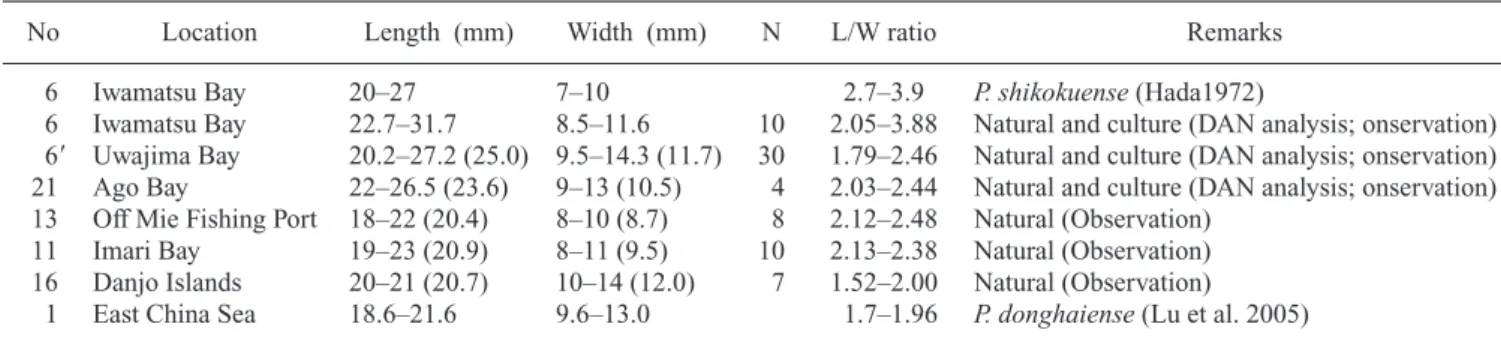 Table 2. Cell size and ratios of length/width of Prorocentrum shikokuense collected from several different sites, including its type location.
