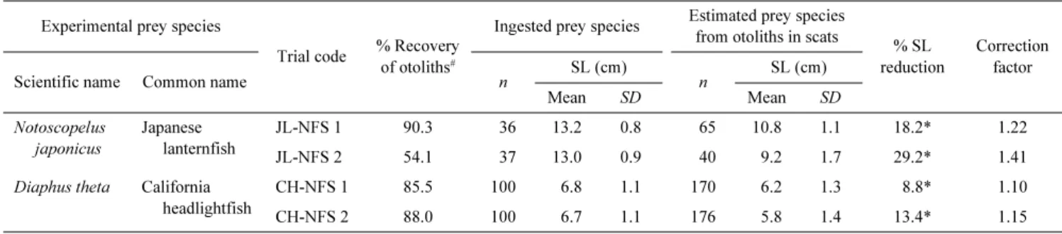 Table 1. Number (n), standard length (SL [cm]; mean and standard deviation [SD]) of experimental prey fed to northern fur seals