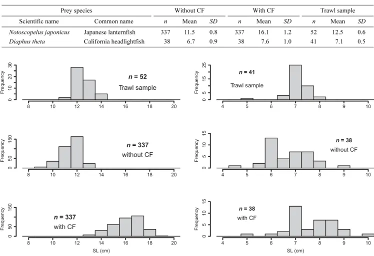 Fig. 2. Standard length (SL) composition of Japanese lanternfish collected by trawl net sampling (Upper)