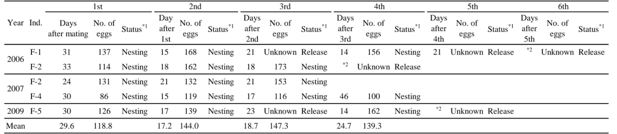 Table 4 Summary of egg laying by captive female hawksbill turtles during the breeding season from 2006 to 2009 