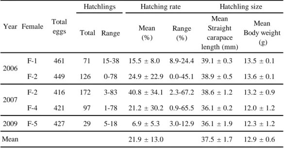 Table 6 Summary of hatching of the hawksbill turtle from 2006 to 2009  Range Range (%) F-1 461 71 15-38 15.5 ± 8.0 8.9-24.4 39.1 ± 0.3 13.5 ± 0.1 F-2 449 126 0-78 24.9 ± 22.9 0.0-45.1 38.9 ± 0.5 13.6 ± 0.1 F-2 416 172 3-83 40.8 ± 34.1 2.3-67.2 38.6 ± 1.2 1