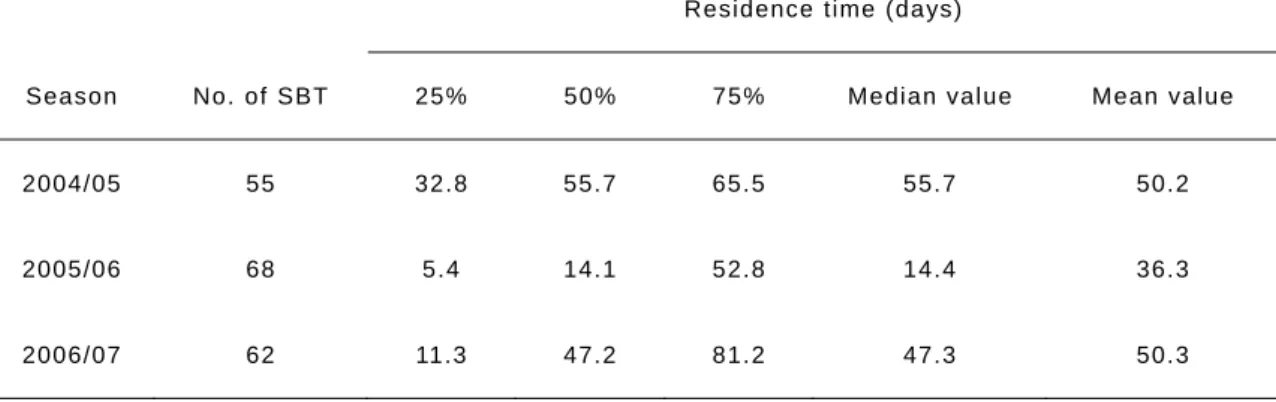 Table 2 Summary of the Kaplan-Meier estimate for survival analysis in three seasons  (2004-2007)