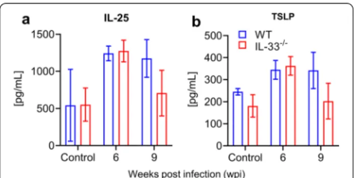Figure S1b). The number of eggs in tissues paralleled the  number of worm pairs in both mouse genotypes,  explain-ing the similarity in the number of eggs per worm pairs  despite a higher number of worm pairs and tissue egg  numbers in IL-33 −/−  mice.