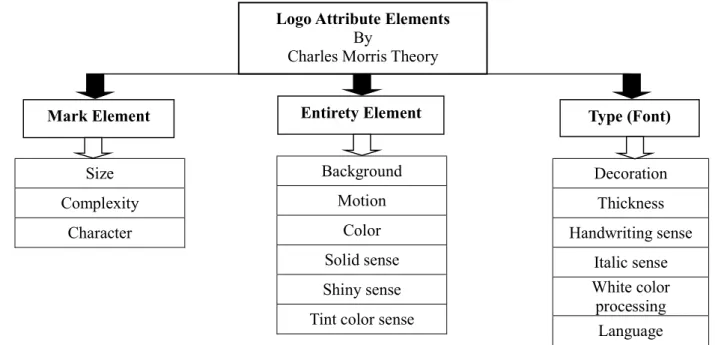 Figure 3.2: Logo Attribute Hypothesis Size Complexity Character Background Motion Color Solid sense Shiny sense Tint color sense 