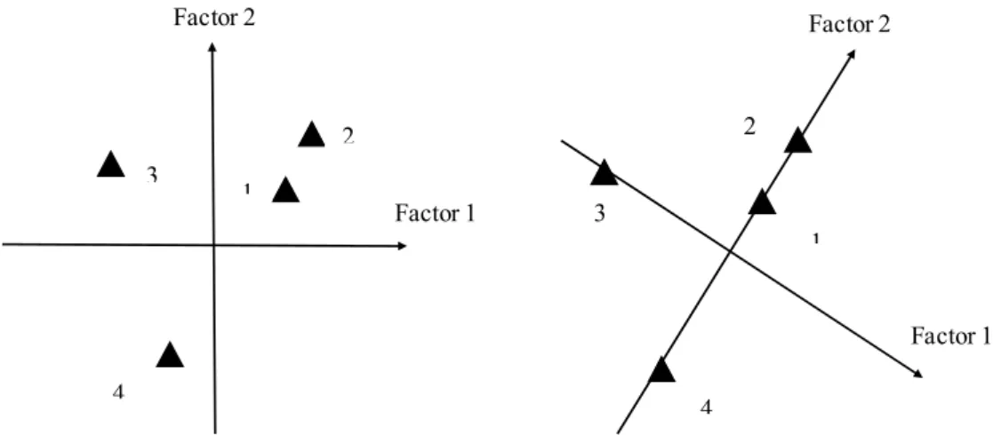 Figure 3.5: Rotating Factor (Varimax Rotation) 