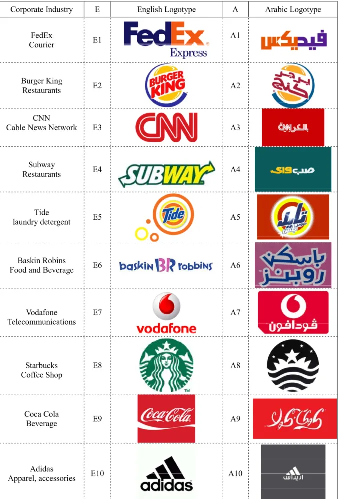 Figure 4.1: International Corporate Logos 