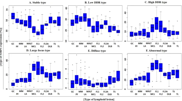 Figure 3.  Schematic presentation of results for quantitative analysis of 53BP1 expression in various lymphoid  proliferative lesions based on type of 53BP1 expression