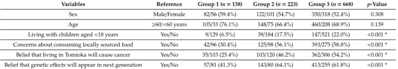 Table 1. Demographics of groups 1, 2, and 3, and perception of the effects of radiation exposure on heath.