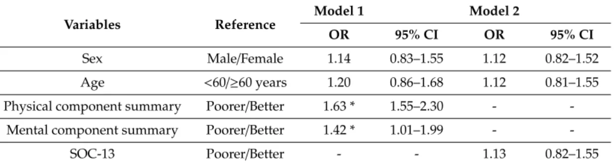 Table 5. Factors related to intention to return home according to logistic regression analysis of groups 2 and 3.
