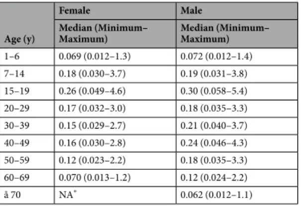 Table 2.  Committed effective doses for one-time ingestion of wild boar meat from Tomioka town ( μ Sv/day)