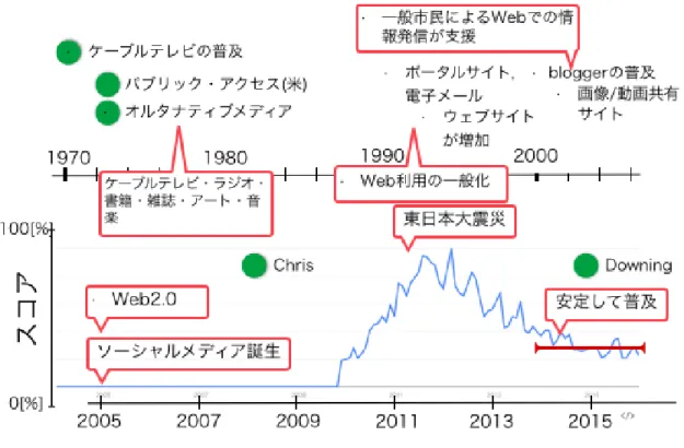 図 1: インターネットにおける「ソーシャルメディア」という語の利用度合い 伝達がなされることから，ソーシャルメディアでは，一般市民参加型の情報伝播が期 待される．さらに，ソーシャルメディアのコンテンツは，メディアに関わる技術や知 識を持たない一般市民による玉石混交の集合知であり，世論を反映しているといえる． したがって，表 2 の 4 つの項目のうち，以下の 2 点は，不特定多数の市民がメディア に参加することを可能にしたソーシャルメディアの特性であり，本研究で解釈するオ ルタナティブメディアを支援する要