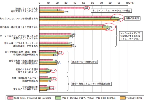 図 2: ソーシャルメディアを利用して実現したこと (ソーシャルメディアの種類別) (出典元 : [21] ) りから流れてくると述べる．Evertt [23] も，新しい情報は homophily(同類性) なネッ トワークではなく，heterophily(異類性) を通して伝達すると述べている． さらに，総務省 [21] は，ソーシャルメディアを利用して実現したこととして図 2 を 提示している．これより，ソーシャルメディアは，情報の受発信およびコミュニケー ションに長けており，ソーシャルメディア上の「