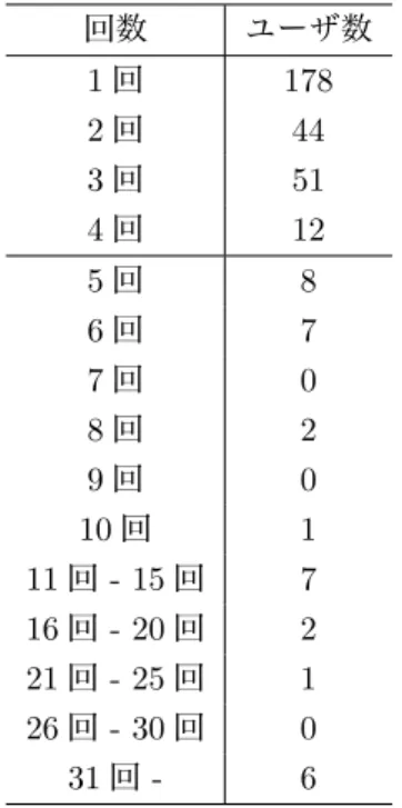 表 5: ユーザごとのリツイート数 回数 ユーザ数 1 回 178 2 回 44 3 回 51 4 回 12 5 回 8 6 回 7 7 回 0 8 回 2 9 回 0 10 回 1 11 回 - 15 回 7 16 回 - 20 回 2 21 回 - 25 回 1 26 回 - 30 回 0 31 回 - 6 に 1 度の頻度でリツイートされたことになる．リツイートされた資料のうち， 243 件に 2 回以上のリツイートがされ，584 回のお気に入り登録がされた． ここで，ユーザごとのリツイート数を表 5