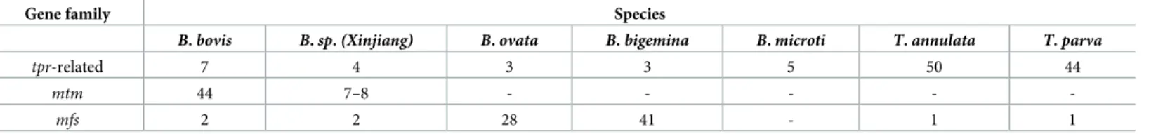 Table 2. Distribution of tpr-related, mtm and mfs genes in Piroplasmida.