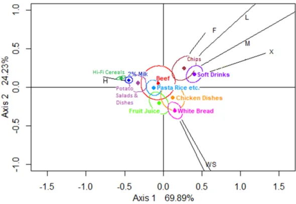 Figure 2. Biplot of locations showing confidence regions for neutral food groups (using CABOOTCRS).