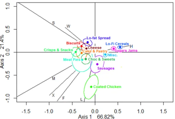 Figure 3. Biplot of locations showing confidence regions for less-healthy food groups (using CABOOTCRS)