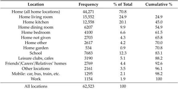 Table 3. Distribution of total adolescents’ food diary entries by eating location in the 2008–2012 NDNS sample [29].