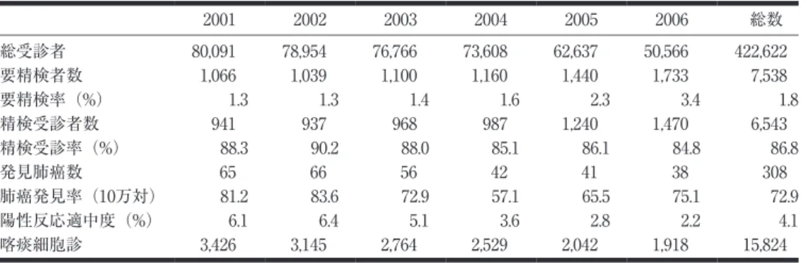 表  1.  肺癌検診年次推移（2001～2006） 総数200620052004200320022001 422, 62250,56662,63773,60876,76678,95480,091総受診者 7, 5381,7331,4401,1601,1001,0391,066要精検者数 1