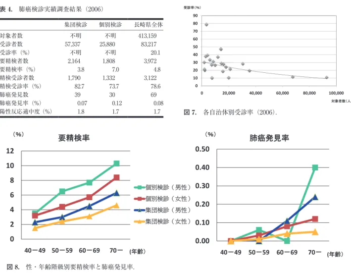 図  7.  各自治体別受診率（2006）． 図  8.  性・年齢階級別要精検率と肺癌発見率．表 4. 肺癌検診実績調査結果（2006） 長崎県全体個別検診集団検診413, 159  不明不明対象者数83,217  25,880  57,337  受診者数20