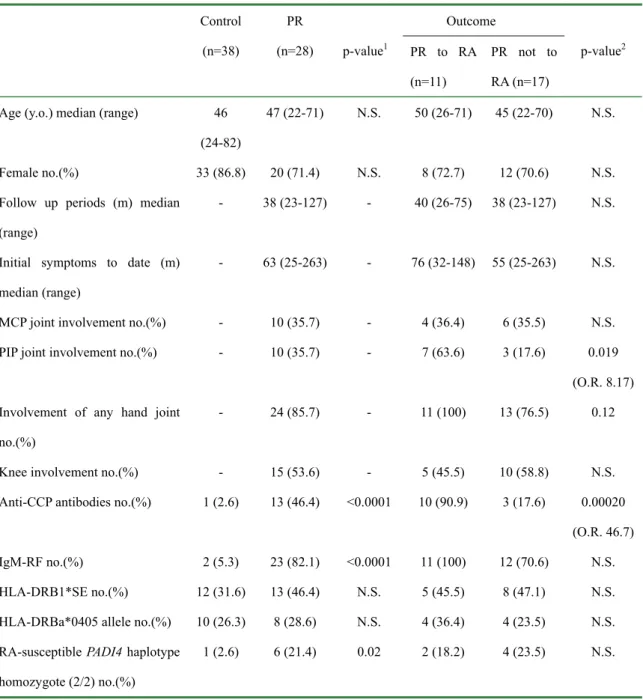 Table 1. Demographic data, HLA-DRB1*SE frequency and RA-susceptible PADI4 haplotype  homozygote frequency at baseline in PR and controls 