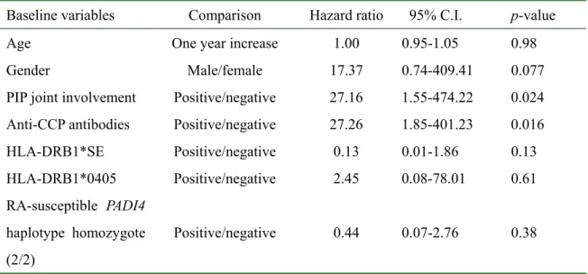Table 3. Multivariate Cox proportional hazards model 