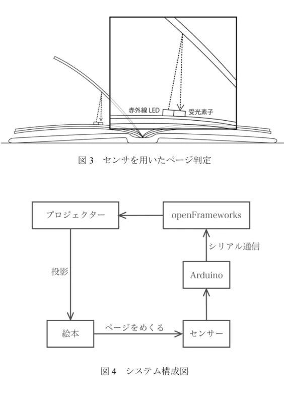 図 3  センサを用いたページ判定  図 4    システム構成図  3．2．2  展示    平成 29 年 4 月に日本科学未来館で開催された「 Tokyo ふしぎ祭（サイ）エンス」 [11],8 月にイオンモール多摩の森で行われた「キッズサイエンス」で展示を行った 