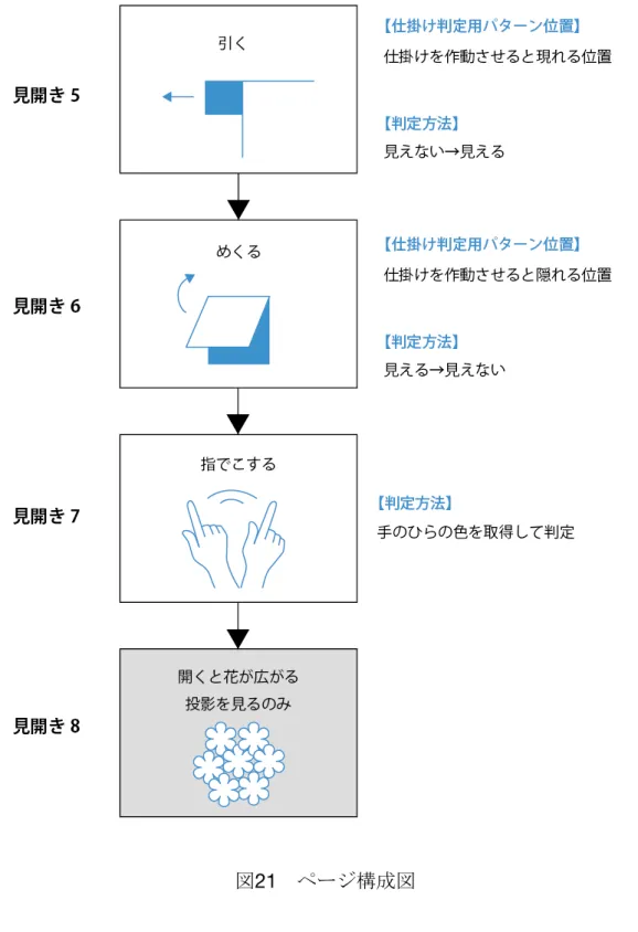 図 21   ページ構成図