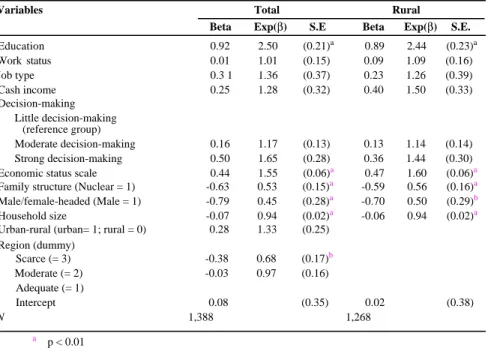 Table 2. Logistic regression results for use of prenatal care, Nepal