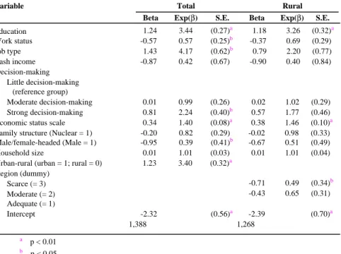 Table 3. Logistic regression results for place of delivery, Nepal