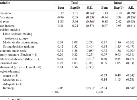 Table 4. Logistic regression results for professional assistance at delivery, Nepal