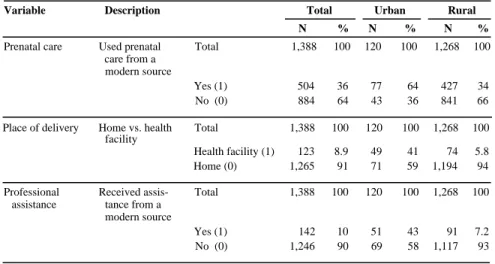 Table 1. Descriptive statistics of dependent variables, Nepal