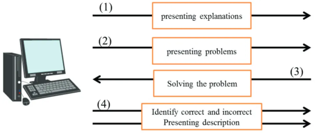 Fig. 1.  Learning-model view of e-learning 