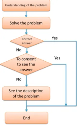 Fig. 2.  The answer process of e-learning 