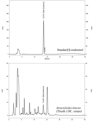 Figure 1. Standardization of the Ethanolic Extract  of  A. lancea (Thunb.) DC. Using High-Performance 