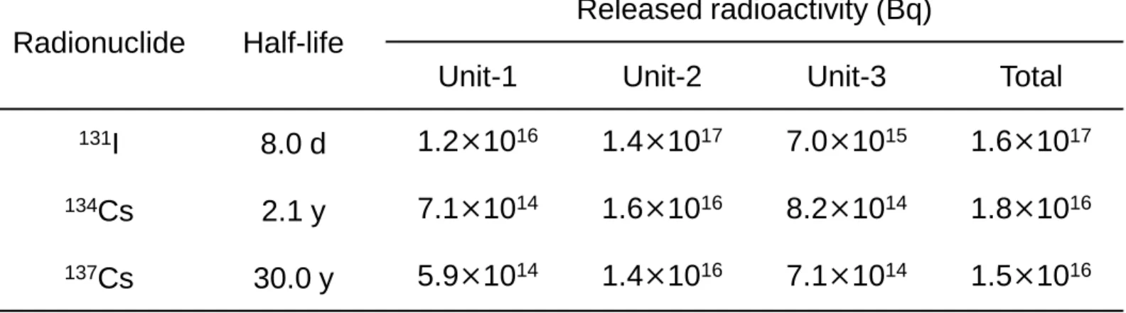 Table 2.  Estimated radioactivity discharged to the air from three reactors, from 