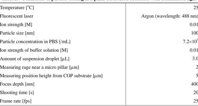 Table 2.7 Conditions of particle tracing in a pillar-structured substrate with transmitted light