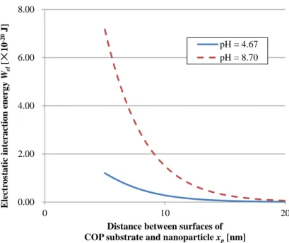 Fig. 2.14 Electrostatic interaction energy of EDL to the distance surfaces of COP substrate and  nanoparticle by calculating Equation 2.5.