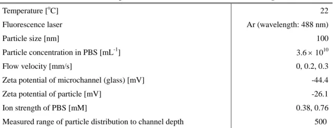 Table 3.1 Conditions of PIV process in a microchannel with evanescent light [64, 65]