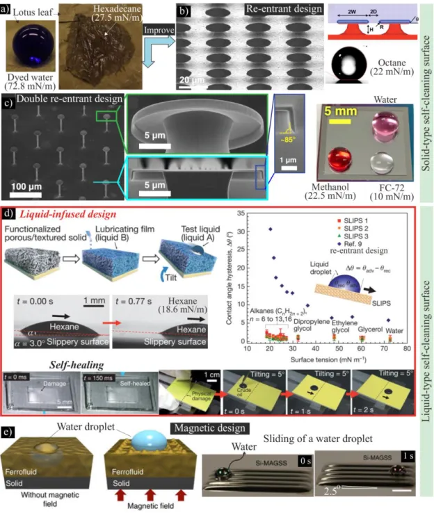 Fig. 1.5 Wettability of lotus surface and the improvement with artificial self-cleaning  surfaces