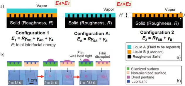Fig. 1.11 Requirements for a stable lubricant layer. a) Schematic for quantitative  conditions