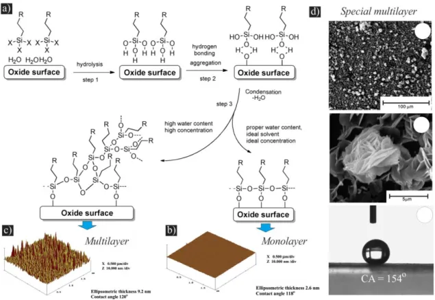 Fig. 1.17 Formation of SAMs and multilayer structures. a) Schematic explantion for  SAM and multilayer formation [64]