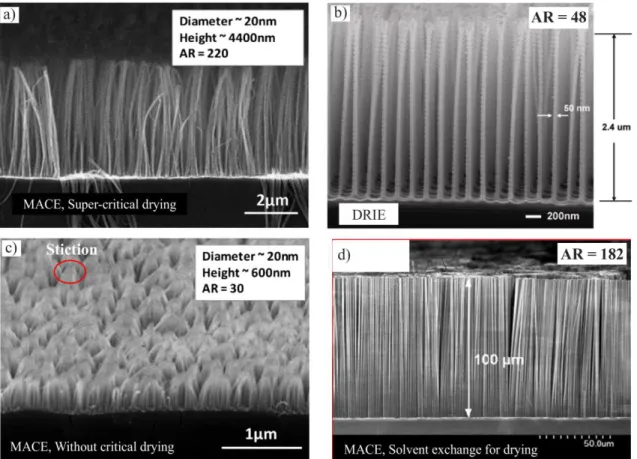 Fig. 1.26 Aspect ratio comparison between MACE structures and deep RIE structures. 