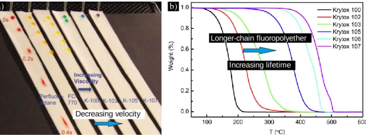 Fig. 1.34 Effect of lubricant on velocity of water droplets or self-cleaning performance  (a) and the lifetime at elevated temperature (b) [126]
