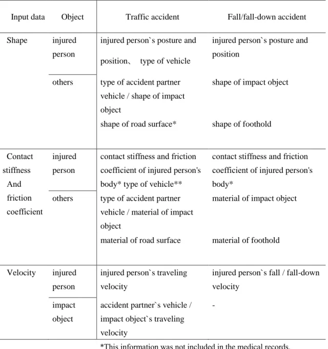 Table 4.2.1  Information available for accident reconstruction