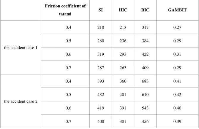 Table 5.2.1.1 Head response of concussion cases calculated based on acceleration  Friction coefficient of 