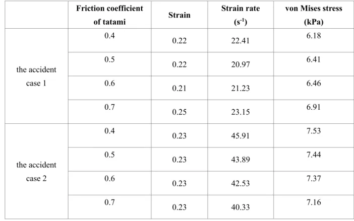Table 5.2.1.2 Peak head response of accident cases  Friction coefficient 