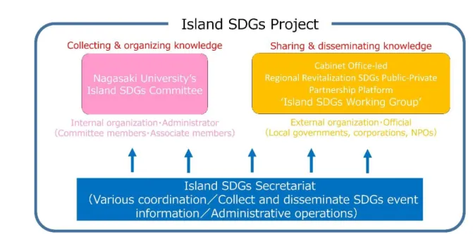 Table 1-3  Organizational structure of the Island SDGs Project