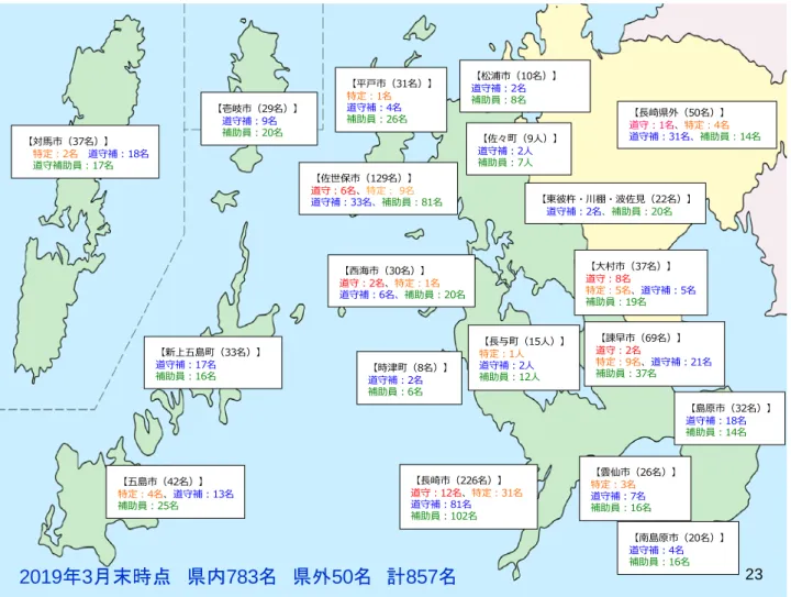 図 2-1 2019 年 3 月末時点の地区別道守認定者数の県内分布状況【壱岐市（29名）】道守補：9名補助員：20名【対馬市（37名）】特定：2名道守補：18名道守補助員：17名【五島市（42名）】特定：4名、道守補：13名補助員：25名【新上五島町（33名）】道守補：17名補助員：16名【平戸市（31名）】特定：1名道守補：4名補助員：26名 【松浦市（10名）】道守補：2名補助員：8名 【長崎県外（50名）】道守：1名、特定：4名 道守補：31名、補助員：14名【佐々町（9人）】道守補：2人補助員：7