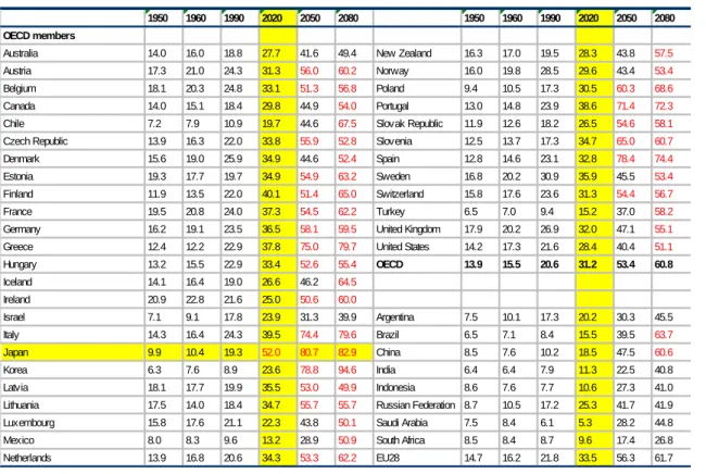 Table 6.2. Demographic old-age to working-age ratio: Historical and projected values, 1950-2080
