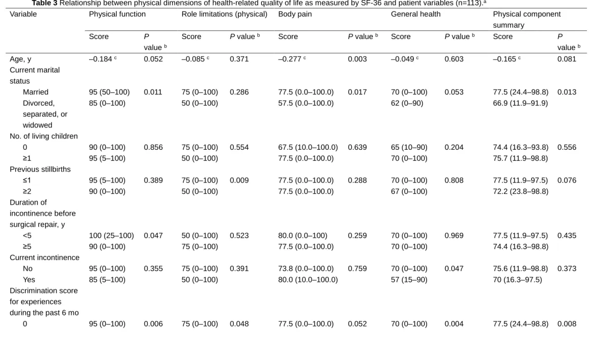 Table 3 Relationship between physical dimensions of health-related quality of life as measured by SF-36 and patient variables (n=113)